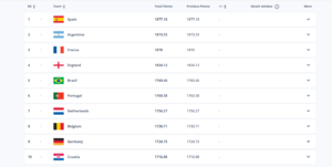 المنتخب الفلسطيني أعلى ارتقاء من حيث النقاط في هذه النسخة من تصنيف "الفيفا"