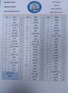 المعتقلين من تنظيم "داعش" الإرهابي في السجون العراق من 66 دولة من بينهم اسرائيل