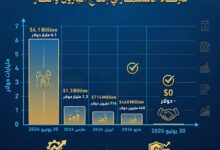 المركز الإعلامي لوزارة البترول يصدر إنفوجرافاً حول تطور خفض مستحقات شركاء الاستثمار