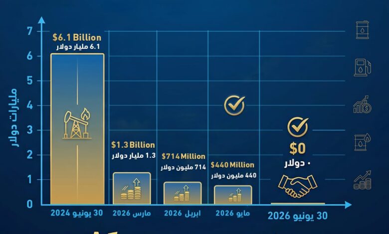 المركز الإعلامي لوزارة البترول يصدر إنفوجرافاً حول تطور خفض مستحقات شركاء الاستثمار