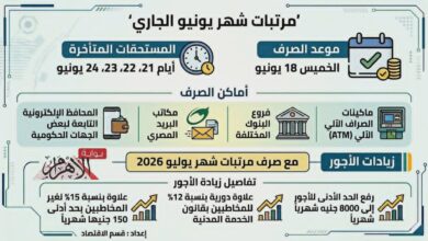 18 من الشهر الجاري صرف مرتبات  للعاملين بالدولة