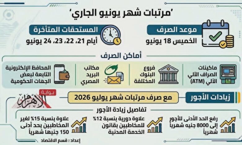18 من الشهر الجاري صرف مرتبات  للعاملين بالدولة
