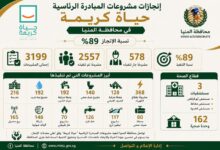 محافظ المنيا: تنفيذ 2557 مشروعًا ضمن المبادرة الرئاسية “حياة كريمة” بنسبة إنجاز 89%