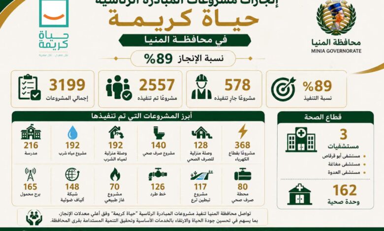 محافظ المنيا: تنفيذ 2557 مشروعًا ضمن المبادرة الرئاسية “حياة كريمة” بنسبة إنجاز 89%