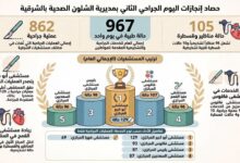 صحة الشرقية :إجراء ٩٦٧ عملية ومنظاراً جراحياً خلال الـ ٢٤ ساعة