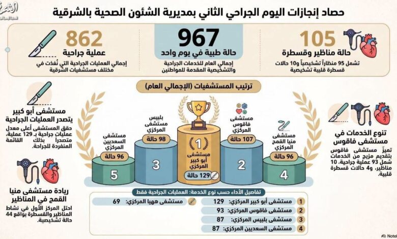 صحة الشرقية :إجراء ٩٦٧ عملية ومنظاراً جراحياً خلال الـ ٢٤ ساعة