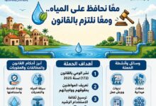 جهاز تنظيم مرفق مياه الشرب والاتحاد العام للجمعيات والمؤسسات الأهلية يطلقان حملة توعوية لنشر ثقافة الالتزام بقانون تنظيم مياه الشرب