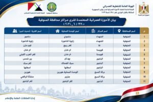 محافظ المنوفية : اعتماد أحوزة عمرانية جديدة لـ11 قرية كدفعة ثالثة لتلبية احتياجات المواطنين