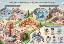 ٨٦٧ ألف خدمة قدمتها مستشفيات صحة الشرقية