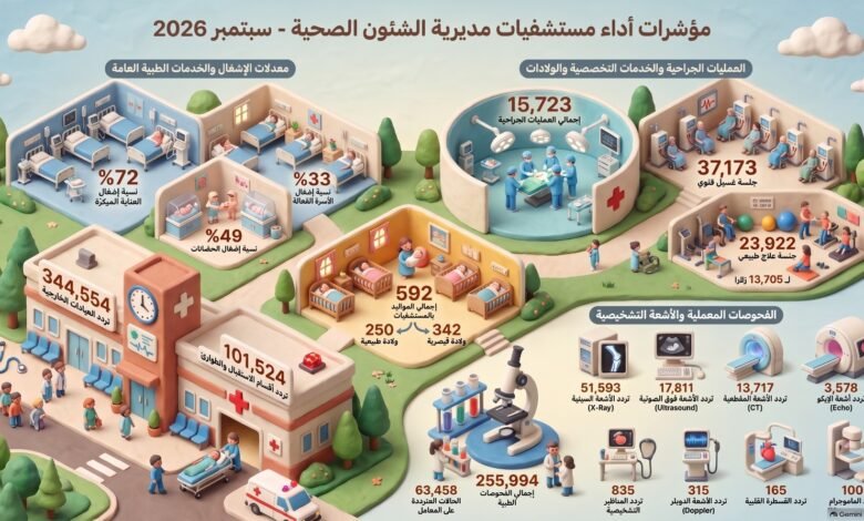 ٨٦٧ ألف خدمة قدمتها مستشفيات صحة الشرقية